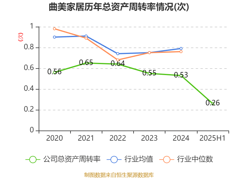 曲美家居:2025年上半年亏损4686.02万元