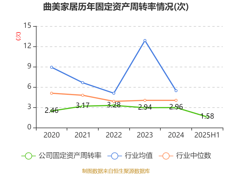曲美家居:2025年上半年亏损4686.02万元