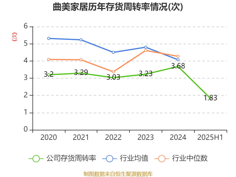 曲美家居:2025年上半年亏损4686.02万元