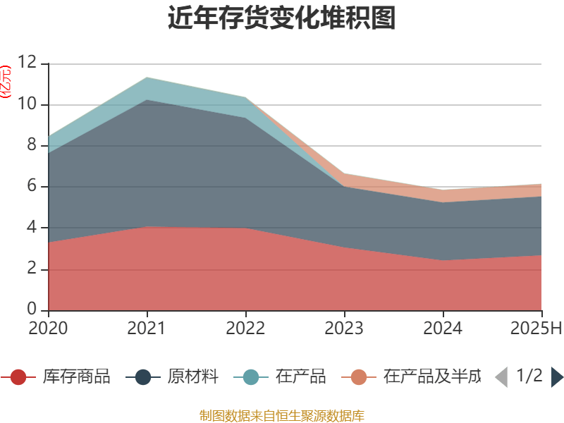 曲美家居:2025年上半年亏损4686.02万元