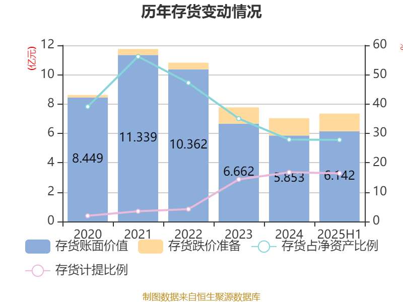曲美家居:2025年上半年亏损4686.02万元