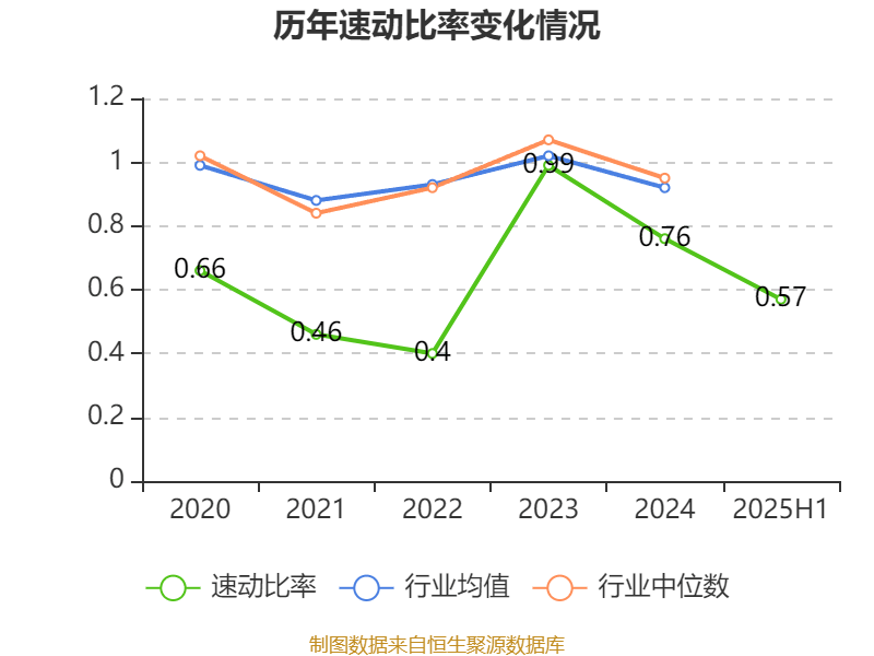 曲美家居:2025年上半年亏损4686.02万元