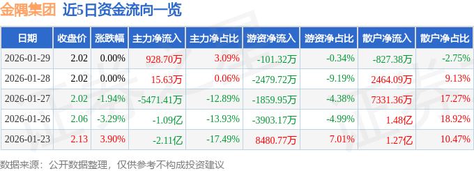 股票行情快报：金隅集团（601992）1月29日主力资金净买入928.70万元
