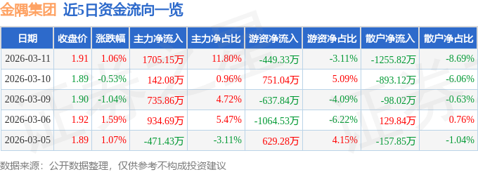 股票行情快报：金隅集团（601992）3月11日主力资金净买入1705.15万元