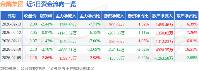 股票行情快报：金隅集团（601992）2月13日主力资金净卖出1755.50万元