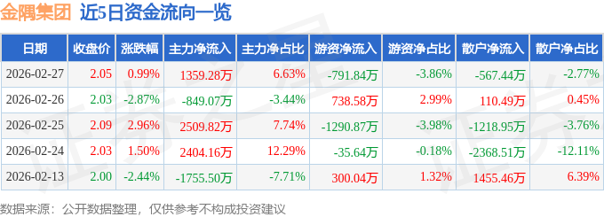 股票行情快报：金隅集团（601992）2月27日主力资金净买入1359.28万元