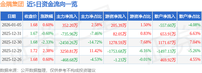 股票行情快报：金隅集团（601992）1月5日主力资金净买入352.20万元