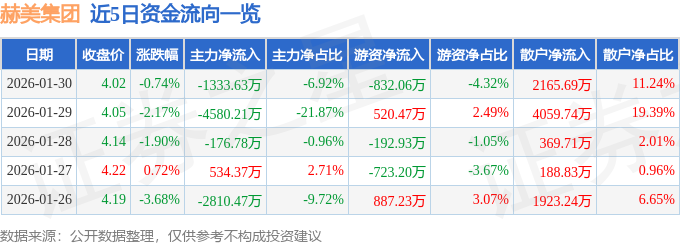 股票行情快报：赫美集团（002356）1月30日主力资金净卖出1333.63万元