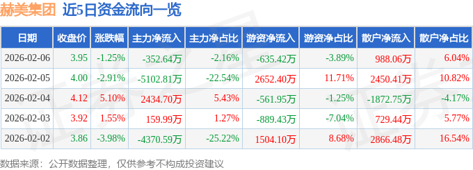 股票行情快报：赫美集团（002356）2月6日主力资金净卖出352.64万元