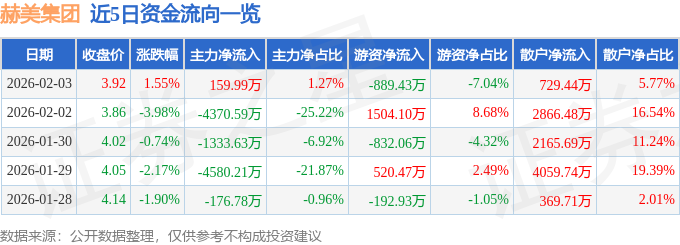 股票行情快报：赫美集团（002356）2月3日主力资金净买入159.99万元
