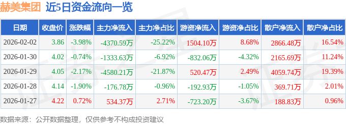 股票行情快报：赫美集团（002356）2月2日主力资金净卖出4370.59万元