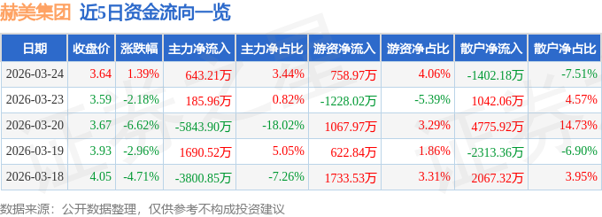 股票行情快报：赫美集团（002356）3月24日主力资金净买入643.21万元