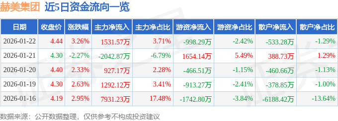 股票行情快报：赫美集团（002356）1月22日主力资金净买入1531.57万元