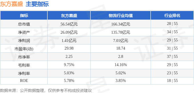 股票行情快报：东方嘉盛（002889）2月13日主力资金净卖出383.49万元