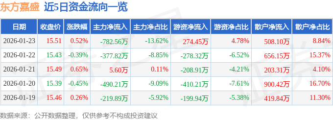 股票行情快报：东方嘉盛（002889）1月23日主力资金净卖出782.56万元