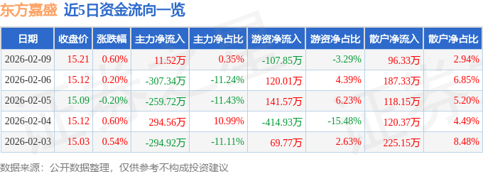 股票行情快报：东方嘉盛（002889）2月9日主力资金净买入11.52万元
