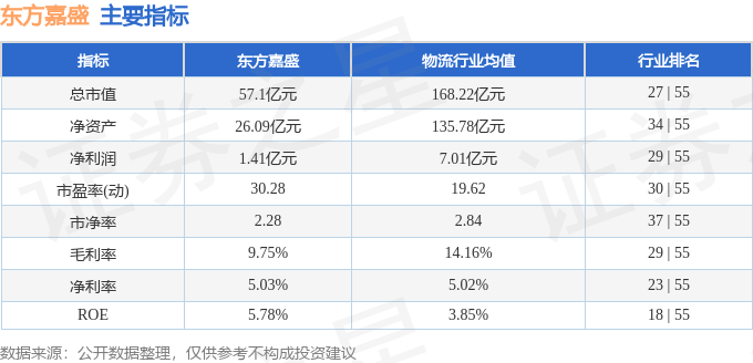 股票行情快报：东方嘉盛（002889）2月6日主力资金净卖出307.34万元
