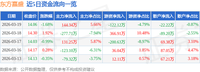 股票行情快报：东方嘉盛（002889）3月19日主力资金净买入144.34万元
