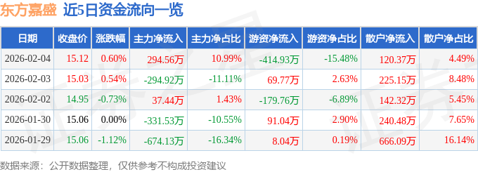 股票行情快报：东方嘉盛（002889）2月4日主力资金净买入294.56万元