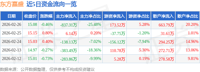股票行情快报：东方嘉盛（002889）2月26日主力资金净卖出837.31万元