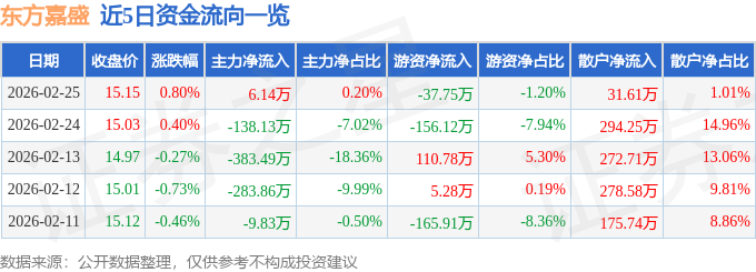 股票行情快报：东方嘉盛（002889）2月25日主力资金净买入6.14万元