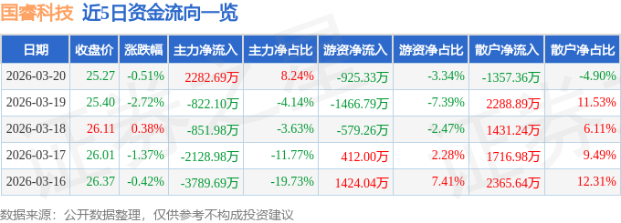 股票行情快报：国睿科技（600562）3月20日主力资金净买入2282.69万元