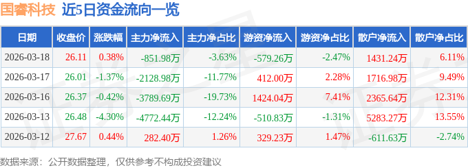 股票行情快报：国睿科技（600562）3月18日主力资金净卖出851.98万元