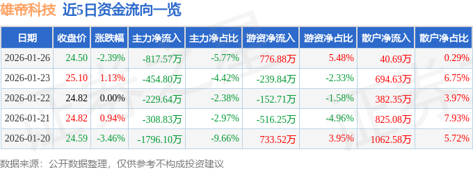 股票行情快报：雄帝科技（300546）1月26日主力资金净卖出817.57万元