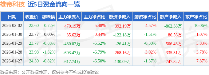 股票行情快报：雄帝科技（300546）2月2日主力资金净买入470.19万元