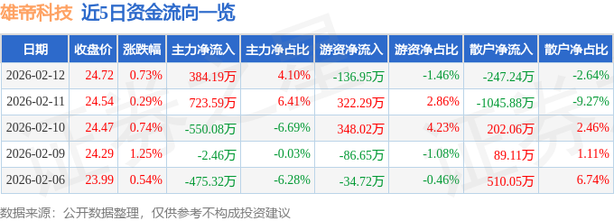 股票行情快报：雄帝科技（300546）2月12日主力资金净买入384.19万元