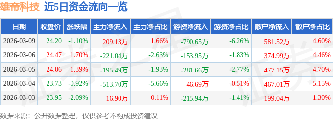 股票行情快报：雄帝科技（300546）3月9日主力资金净买入209.13万元