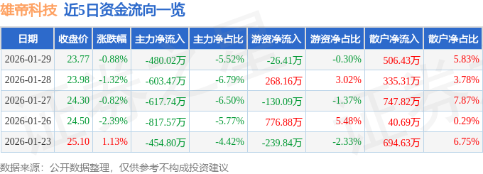 股票行情快报：雄帝科技（300546）1月29日主力资金净卖出480.02万元