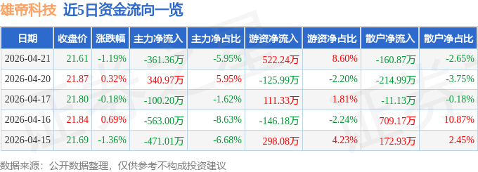 股票行情快报：雄帝科技（300546）4月21日主力资金净卖出361.36万元