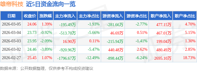 股票行情快报：雄帝科技（300546）3月5日主力资金净卖出195.49万元