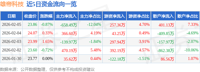 股票行情快报：雄帝科技（300546）2月5日主力资金净卖出658.49万元