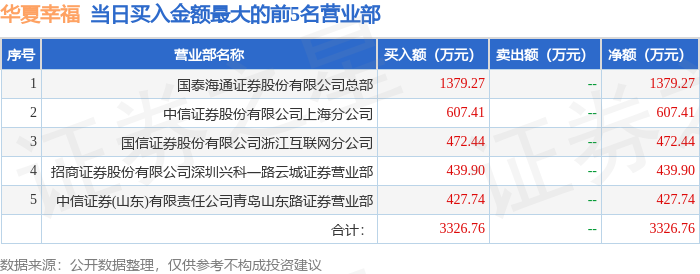 4月3日华夏幸福（600340）龙虎榜数据