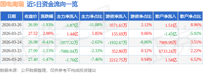 股票行情快报：国电南瑞（600406）3月26日主力资金净卖出1.87亿元