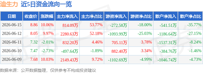 迪生力（603335）6月15日主力资金净买入814.09万元