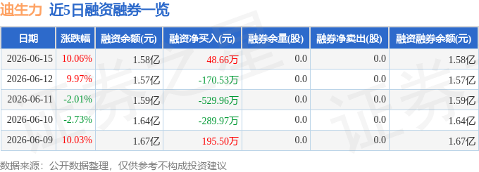 迪生力（603335）6月15日主力资金净买入814.09万元