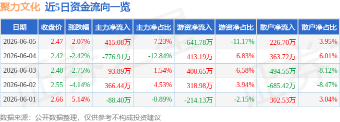 股票行情快报：聚力文化（002247）6月5日主力资金净买入415.08万元