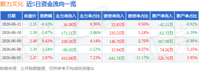 股票行情快报：聚力文化（002247）6月11日主力资金净买入16.38万元