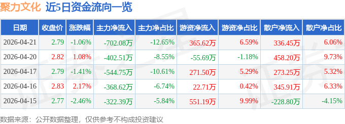 股票行情快报：聚力文化（002247）4月21日主力资金净卖出702.08万元