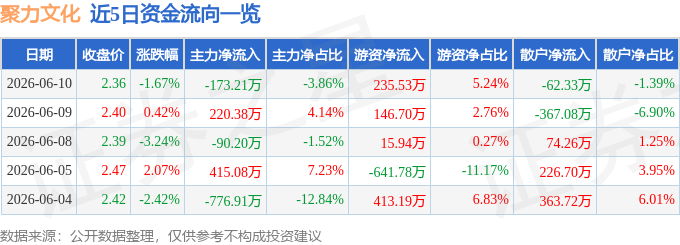 股票行情快报：聚力文化（002247）6月10日主力资金净卖出173.21万元