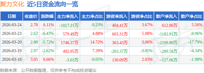 股票行情快报：聚力文化（002247）3月24日主力资金净卖出1017.21万元