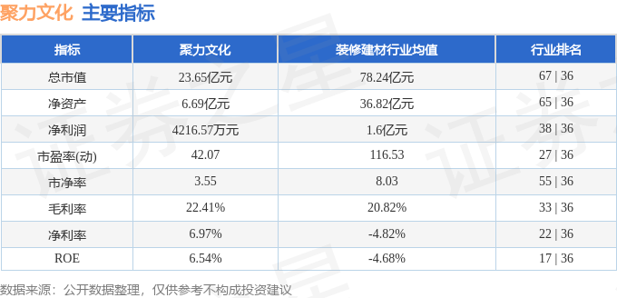 股票行情快报：聚力文化（002247）3月24日主力资金净卖出1017.21万元
