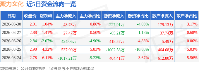 股票行情快报：聚力文化（002247）3月30日主力资金净买入48.78万元