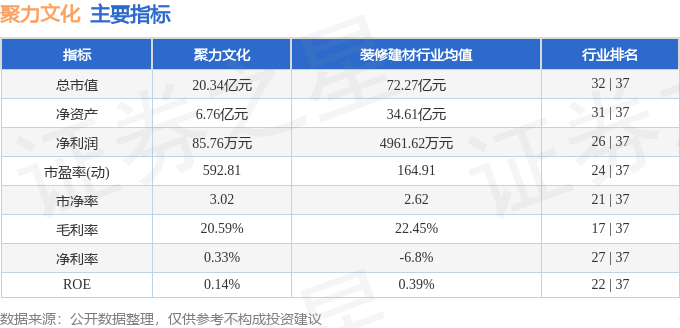 股票行情快报：聚力文化（002247）6月8日主力资金净卖出90.20万元