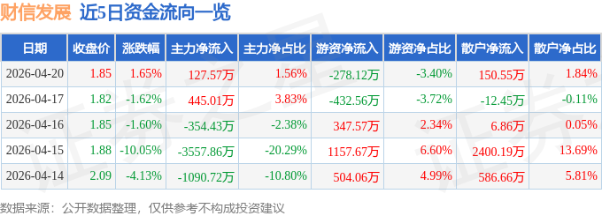 股票行情快报：财信发展（000838）4月20日主力资金净买入127.57万元