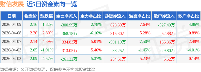 股票行情快报：财信发展（000838）4月9日主力资金净卖出300.99万元