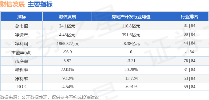 股票行情快报：财信发展（000838）3月24日主力资金净卖出36.77万元